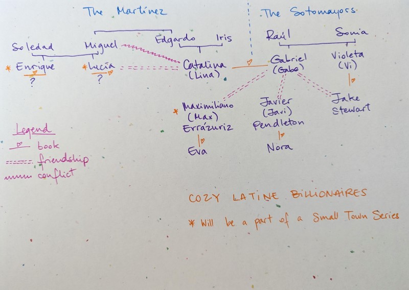 A basic genogram between the Sotomayor and Martínez Families. The key points are: It shows conflict between Lina and her uncle Miguel, her friendship with her cousin Lucía, and the friendship between Gabriel and Max, Javier, and Jake.